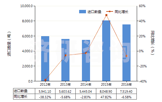 2012-2016年中國金屬加強的硫化橡膠輸送帶(包括帶料)(HS40101100)進口量及增速統(tǒng)計 2012-2016年中國金屬加強的硫化橡膠輸送帶(包括帶料)(HS40101100)進口量及增速統(tǒng)計